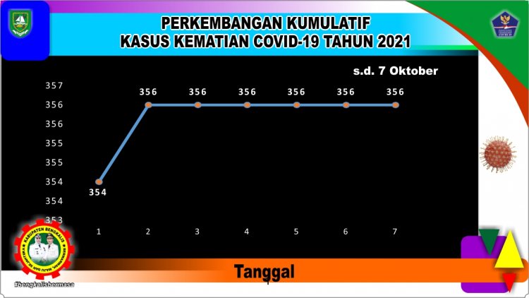 Kabar Covid-19, Kasus Harian di Kabupaten Bengkalis Nihil Pasien Covid-19 Meninggal